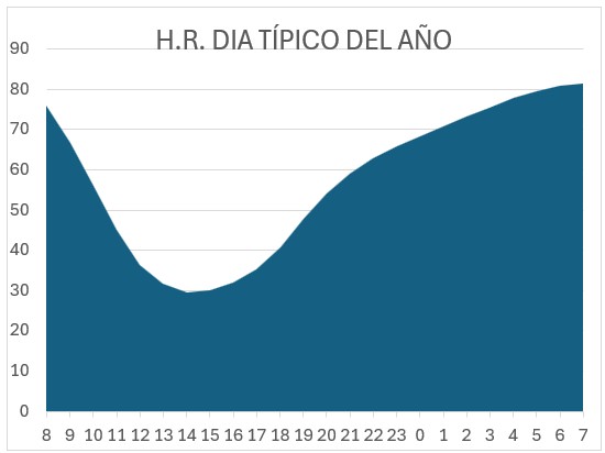 Evolución de la temperatura